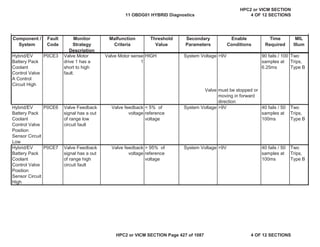 MIL
Illum
Component /
System
Fault
Code
Monitor
Strategy
Description
Malfunction
Criteria
Threshold
Value
Secondary
Parameters
Enable
Conditions
Time
Required
Hybrid/EV
Battery Pack
Coolant
Control Valve
A Control
Circuit High
P0CE3 Valve Motor
drive 1 has a
short to high
fault.
Valve Motor sense
1
HIGH System Voltage >9V 90 fails / 100
samples at
6.25ms
Two
Trips,
Type B
Valve must be stopped or
moving in forward
direction
Hybrid/EV
Battery Pack
Coolant
Control Valve
Position
Sensor Circuit
Low
P0CE6 Valve Feedback
signal has a out
of range low
circuit fault
Valve feedback
voltage
< 5% of
reference
voltage
System Voltage >9V 40 fails / 50
samples at
100ms
Two
Trips,
Type B
Hybrid/EV
Battery Pack
Coolant
Control Valve
Position
Sensor Circuit
High
P0CE7 Valve Feedback
signal has a out
of range high
circuit fault
Valve feedback
voltage
> 95% of
reference
voltage
System Voltage >9V 40 fails / 50
samples at
100ms
Two
Trips,
Type B
11 OBDG01 HYBRID Diagnostics
HPC2 or VICM SECTION
4 OF 12 SECTIONS
HPC2 or VICM SECTION Page 427 of 1087 4 OF 12 SECTIONS
 