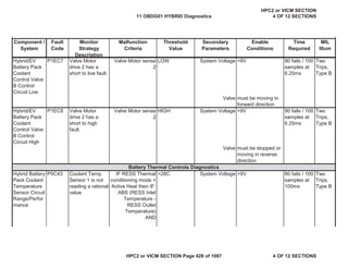 MIL
Illum
Component /
System
Fault
Code
Monitor
Strategy
Description
Malfunction
Criteria
Threshold
Value
Secondary
Parameters
Enable
Conditions
Time
Required
Hybrid/EV
Battery Pack
Coolant
Control Valve
B Control
Circuit Low
P1EC7 Valve Motor
drive 2 has a
short to low fault.
Valve Motor sense
2
LOW System Voltage >9V 90 fails / 100
samples at
6.25ms
Two
Trips,
Type B
Valve must be moving in
forward direction
Hybrid/EV
Battery Pack
Coolant
Control Valve
B Control
Circuit High
P1EC8 Valve Motor
drive 2 has a
short to high
fault.
Valve Motor sense
2
HIGH System Voltage >9V 90 fails / 100
samples at
6.25ms
Two
Trips,
Type B
Valve must be stopped or
moving in reverse
direction
Hybrid Battery
Pack Coolant
Temperature
Sensor Circuit
Range/Perfor
mance
P0C43 Coolant Temp.
Sensor 1 is not
reading a rational
value.
IF RESS Thermal
conditioning mode =
Active Heat then IF:
ABS (RESS Inlet
Temperature -
RESS Outlet
Temperature)
AND
>28C System Voltage >9V 80 fails / 100
samples at
100ms
Two
Trips,
Type B
Battery Thermal Controls Diagnostics
11 OBDG01 HYBRID Diagnostics
HPC2 or VICM SECTION
4 OF 12 SECTIONS
HPC2 or VICM SECTION Page 428 of 1087 4 OF 12 SECTIONS
 