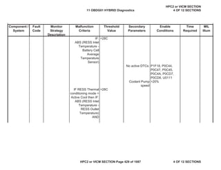 MIL
Illum
Component /
System
Fault
Code
Monitor
Strategy
Description
Malfunction
Criteria
Threshold
Value
Secondary
Parameters
Enable
Conditions
Time
Required
IF:
ABS (RESS Inlet
Temperature -
Battery Cell
Average
Temperature
Sensor)
>28C
No active DTCs: P1F18, P0C44,
P0C47, P0C45,
P0C4A, P0CD7,
P0CD8, U0111
Coolant Pump
speed
>20%
IF RESS Thermal
conditioning mode =
Active Cool then IF:
ABS (RESS Inlet
Temperature -
RESS Outlet
Temperature)
AND
>28C
11 OBDG01 HYBRID Diagnostics
HPC2 or VICM SECTION
4 OF 12 SECTIONS
HPC2 or VICM SECTION Page 429 of 1087 4 OF 12 SECTIONS
 