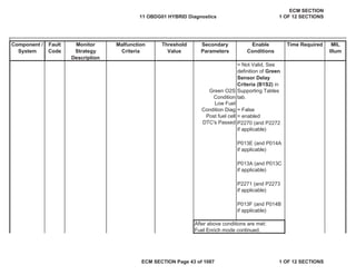 Secondary
Parameters
Enable
Conditions
Time Required MIL
Illum
Component /
System
Fault
Code
Monitor
Strategy
Description
Malfunction
Criteria
Threshold
Value
Green O2S
Condition
= Not Valid, See
definition of Green
Sensor Delay
Criteria (B1S2) in
Supporting Tables
tab.
Post fuel cell = enabled
Low Fuel
Condition Diag = False
DTC's Passed P2270 (and P2272
if applicable)
P013E (and P014A
if applicable)
P013A (and P013C
if applicable)
P2271 (and P2273
if applicable)
P013F (and P014B
if applicable)
After above conditions are met:
Fuel Enrich mode continued.
11 OBDG01 HYBRID Diagnostics
ECM SECTION
1 OF 12 SECTIONS
ECM SECTION Page 43 of 1087 1 OF 12 SECTIONS
 