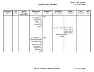 MIL
Illum
Component /
System
Fault
Code
Monitor
Strategy
Description
Malfunction
Criteria
Threshold
Value
Secondary
Parameters
Enable
Conditions
Time
Required
IF:
ABS (RESS Inlet
Temperature -
Battery Cell
Average
Temperature
Sensor)
>28C
No active DTCs: P1F18, P0C44,
P0C47, P0C45,
P0C4A, P0CD7,
P0CD8, U0111
Coolant Pump
speed
>20%
IF RESS Thermal
conditioning mode =
Passive Cool then
IF:
ABS (RESS Inlet
Temperature -
RESS Outlet
Temperature)
AND
>50C
11 OBDG01 HYBRID Diagnostics
HPC2 or VICM SECTION
4 OF 12 SECTIONS
HPC2 or VICM SECTION Page 430 of 1087 4 OF 12 SECTIONS
 