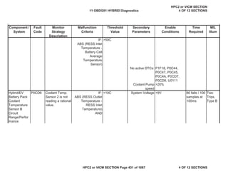 MIL
Illum
Component /
System
Fault
Code
Monitor
Strategy
Description
Malfunction
Criteria
Threshold
Value
Secondary
Parameters
Enable
Conditions
Time
Required
IF:
ABS (RESS Inlet
Temperature -
Battery Cell
Average
Temperature
Sensor)
>50C
No active DTCs: P1F18, P0C44,
P0C47, P0C45,
P0C4A, P0CD7,
P0CD8, U0111
Coolant Pump
speed
>20%
Hybrid/EV
Battery Pack
Coolant
Temperature
Sensor B
Circuit
Range/Perfor
mance
P0CD6 Coolant Temp.
Sensor 2 is not
reading a rational
value.
IF:
ABS (RESS Outlet
Temperature -
RESS Inlet
Temperature)
AND
>10C System Voltage >9V 80 fails / 100
samples at
100ms
Two
Trips,
Type B
11 OBDG01 HYBRID Diagnostics
HPC2 or VICM SECTION
4 OF 12 SECTIONS
HPC2 or VICM SECTION Page 431 of 1087 4 OF 12 SECTIONS
 