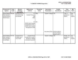 MIL
Illum
Component /
System
Fault
Code
Monitor
Strategy
Description
Malfunction
Criteria
Threshold
Value
Secondary
Parameters
Enable
Conditions
Time
Required
Hybrid Battery
Pack Coolant
Pump Control
Performance
P0C4A Coolant Pump is
not performing
as intended
IF:
Coolant Pump is
ON
AND
>60s System Voltage >9V 1 fail / 1
samples at
250ms
Two
Trips,
Type B
IF:
RESS Inlet Coolant
Temperature Final -
RESS Inlet Coolant
Temperature Initial
<5C
No active DTCs: P1EC6, P0C47,
P1F18, P0C44,
P0C45, U0111
Hybrid Battery
Pack Coolant
Pump Enable
Circuit/Open
P1F18 Coolant Pump
Enable has a
circuit fault
Coolant Pump
Enable line is open,
shorted to voltage
or shorted to ground
System Voltage >9V 40 fails / 50
samples at
100ms
Two
Trips,
Type B
11 OBDG01 HYBRID Diagnostics
HPC2 or VICM SECTION
4 OF 12 SECTIONS
HPC2 or VICM SECTION Page 433 of 1087 4 OF 12 SECTIONS
 