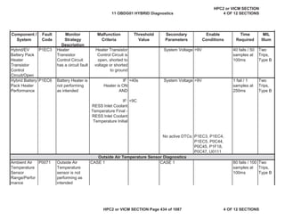 MIL
Illum
Component /
System
Fault
Code
Monitor
Strategy
Description
Malfunction
Criteria
Threshold
Value
Secondary
Parameters
Enable
Conditions
Time
Required
Hybrid/EV
Battery Pack
Heater
Transistor
Control
Circuit/Open
P1EC3 Heater
Transistor
Control Circuit
has a circuit fault
Heater Transistor
Control Circuit is
open, shorted to
voltage or shorted
to ground
System Voltage >9V 40 fails / 50
samples at
100ms
Two
Trips,
Type B
Hybrid Battery
Pack Heater
Performance
P1EC6 Battery Heater is
not performing
as intended
IF:
Heater is ON
AND
>40s System Voltage >9V 1 fail / 1
samples at
250ms
Two
Trips,
Type B
IF:
RESS Inlet Coolant
Temperature Final -
RESS Inlet Coolant
Temperature Initial
<9C
No active DTCs: P1EC3, P1EC4,
P1EC5, P0C44,
P0C45, P1F18,
P0C47, U0111
Ambient Air
Temperature
Sensor
Range/Perfor
mance
P0071 Outside Air
Temperature
sensor is not
performing as
intended
CASE 1 CASE 1 80 fails / 100
samples at
100ms
Two
Trips,
Type B
Outside Air Temperature Sensor Diagnostics
11 OBDG01 HYBRID Diagnostics
HPC2 or VICM SECTION
4 OF 12 SECTIONS
HPC2 or VICM SECTION Page 434 of 1087 4 OF 12 SECTIONS
 