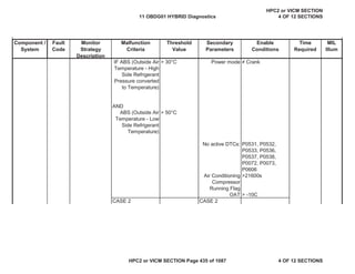 MIL
Illum
Component /
System
Fault
Code
Monitor
Strategy
Description
Malfunction
Criteria
Threshold
Value
Secondary
Parameters
Enable
Conditions
Time
Required
IF ABS (Outside Air
Temperature - High
Side Refrigerant
Pressure converted
to Temperature)
> 30°C Power mode  Crank
AND
ABS (Outside Air
Temperature - Low
Side Refrigerant
Temperature)
> 50°C
No active DTCs: P0531, P0532,
P0533, P0536,
P0537, P0538,
P0072, P0073,
P0606
Air Conditioning
Compressor
Running Flag
>21600s
OAT > -10C
CASE 2 CASE 2
11 OBDG01 HYBRID Diagnostics
HPC2 or VICM SECTION
4 OF 12 SECTIONS
HPC2 or VICM SECTION Page 435 of 1087 4 OF 12 SECTIONS
 