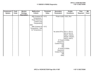 MIL
Illum
Component /
System
Fault
Code
Monitor
Strategy
Description
Malfunction
Criteria
Threshold
Value
Secondary
Parameters
Enable
Conditions
Time
Required
ABS (Outside Air
Temperature -
Power Electronic
Coolant Loop
Temperature)
> 10°C Power mode = ACC, Run
AND
ABS (Outside Air
Temperature - Inlet
Air Temperature )
> 15°C
No active DTCs: P0111, P0112,
P0113, P0114,
P0CF1, P0CF0,
P0CEF, P0CED,
P0072, P0073,
IF Power
Electronic
Coolant Pump
Off
OR
>21600s
IF Power
Electronic
Coolant Pump
Off
AND
>21600s
11 OBDG01 HYBRID Diagnostics
HPC2 or VICM SECTION
4 OF 12 SECTIONS
HPC2 or VICM SECTION Page 436 of 1087 4 OF 12 SECTIONS
 