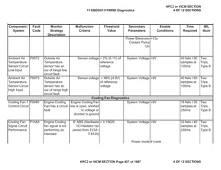 MIL
Illum
Component /
System
Fault
Code
Monitor
Strategy
Description
Malfunction
Criteria
Threshold
Value
Secondary
Parameters
Enable
Conditions
Time
Required
Power Electronic
Coolant Pump
On
<12s
Ambient Air
Temperature
Sensor Circuit
Low Input
P0072 Outside Air
Temperature
sensor has an
out of range low
circuit fault
Sensor voltage < 2% (0.1V) of
reference
voltage
System Voltage >9V 40 fails / 50
samples at
100ms
Two
Trips,
Type B
Ambient Air
Temperature
Sensor Circuit
High Input
P0073 Outside Air
Temperature
sensor has an
out of range high
circuit fault
Sensor voltage > 98% (4.9V)
of reference
voltage
System Voltage >9V 40 fails / 50
samples at
100ms
Two
Trips,
Type B
Cooling Fan 1
Control Circuit
P0480 Engine Cooling
Fan has a circuit
fault
Engine Cooling Fan
line is open, shorted
to voltage or
shorted to ground
System Voltage >9V 16 fails / 20
samples at
250ms
Two
Trips,
Type B
Cooling Fan
Signal Circuit
Performance
P148A Engine Cooling
fan signal is not
performing as
intended
IF ABS (Hardware
I/O Radiator fan
period from ECM -
7.8125)
> 0.15625 System Voltage >9V 32 fails / 40
samples at
250ms
Two
Trips,
Type B
Power mode  crank
Cooling Fan Diagnostics
11 OBDG01 HYBRID Diagnostics
HPC2 or VICM SECTION
4 OF 12 SECTIONS
HPC2 or VICM SECTION Page 437 of 1087 4 OF 12 SECTIONS
 