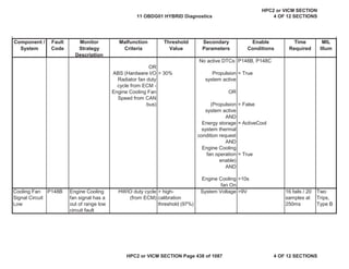 MIL
Illum
Component /
System
Fault
Code
Monitor
Strategy
Description
Malfunction
Criteria
Threshold
Value
Secondary
Parameters
Enable
Conditions
Time
Required
No active DTCs: P148B, P148C
OR
ABS (Hardware I/O
Radiator fan duty
cycle from ECM -
Engine Cooling Fan
Speed from CAN
bus)
> 30% Propulsion
system active
OR
(Propulsion
system active
AND
Energy storage
system thermal
condition request
AND
Engine Cooling
fan operation
enable)
AND
= True
= False
= ActiveCool
= True
Engine Cooling
fan On
>10s
Cooling Fan
Signal Circuit
Low
P148B Engine Cooling
fan signal has a
out of range low
circuit fault
HWIO duty cycle
(from ECM)
> high-
calibration
threshold (97%)
System Voltage >9V 16 fails / 20
samples at
250ms
Two
Trips,
Type B
11 OBDG01 HYBRID Diagnostics
HPC2 or VICM SECTION
4 OF 12 SECTIONS
HPC2 or VICM SECTION Page 438 of 1087 4 OF 12 SECTIONS
 