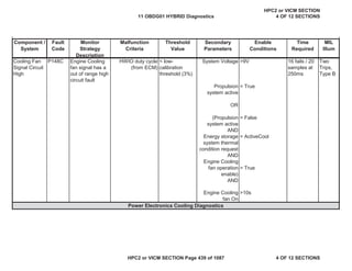 MIL
Illum
Component /
System
Fault
Code
Monitor
Strategy
Description
Malfunction
Criteria
Threshold
Value
Secondary
Parameters
Enable
Conditions
Time
Required
Cooling Fan
Signal Circuit
High
P148C Engine Cooling
fan signal has a
out of range high
circuit fault
HWIO duty cycle
(from ECM)
< low-
calibration
threshold (3%)
System Voltage >9V 16 fails / 20
samples at
250ms
Two
Trips,
Type B
Propulsion
system active
OR
(Propulsion
system active
AND
Energy storage
system thermal
condition request
AND
Engine Cooling
fan operation
enable)
AND
= True
= False
= ActiveCool
= True
Engine Cooling
fan On
>10s
Power Electronics Cooling Diagnostics
11 OBDG01 HYBRID Diagnostics
HPC2 or VICM SECTION
4 OF 12 SECTIONS
HPC2 or VICM SECTION Page 439 of 1087 4 OF 12 SECTIONS
 