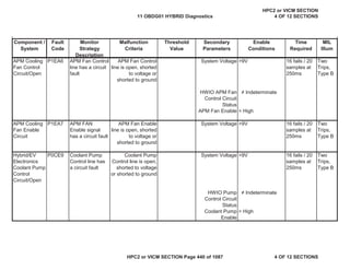 MIL
Illum
Component /
System
Fault
Code
Monitor
Strategy
Description
Malfunction
Criteria
Threshold
Value
Secondary
Parameters
Enable
Conditions
Time
Required
APM Cooling
Fan Control
Circuit/Open
P1EA6 APM Fan Control
line has a circuit
fault
APM Fan Control
line is open, shorted
to voltage or
shorted to ground
System Voltage >9V 16 fails / 20
samples at
250ms
Two
Trips,
Type B
HWIO APM Fan
Control Circuit
Status
 Indeterminate
APM Fan Enable = High
APM Cooling
Fan Enable
Circuit
P1EA7 APM FAN
Enable signal
has a circuit fault
APM Fan Enable
line is open, shorted
to voltage or
shorted to ground
System Voltage >9V 16 fails / 20
samples at
250ms
Two
Trips,
Type B
Hybrid/EV
Electronics
Coolant Pump
Control
Circuit/Open
P0CE9 Coolant Pump
Control line has
a circuit fault
Coolant Pump
Control line is open,
shorted to voltage
or shorted to ground
System Voltage >9V 16 fails / 20
samples at
250ms
Two
Trips,
Type B
HWIO Pump
Control Circuit
Status
 Indeterminate
Coolant Pump
Enable
= High
11 OBDG01 HYBRID Diagnostics
HPC2 or VICM SECTION
4 OF 12 SECTIONS
HPC2 or VICM SECTION Page 440 of 1087 4 OF 12 SECTIONS
 