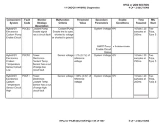 MIL
Illum
Component /
System
Fault
Code
Monitor
Strategy
Description
Malfunction
Criteria
Threshold
Value
Secondary
Parameters
Enable
Conditions
Time
Required
Hybrid/EV
Electronics
Coolant Pump
Enable Circuit
P0CED Coolant Pump
Enable signal
has a circuit fault
Coolant Pump
Enable line is open,
shorted to voltage
or shorted to ground
System Voltage >9V 16 fails / 20
samples at
250ms
Two
Trips,
Type B
HWIO Pump
Enable Circuit
Status
 Indeterminate
Hybrid/EV
Electronics
Coolant
Temperature
Sensor Circuit
Low
P0CF0 Power
Electronics
Coolant Temp
Sensor has a out
of range low
circuit fault
Sensor voltage < 2% (0.1V) of
reference
voltage
System Voltage >9V 16 fails / 20
samples at
250ms
Two
Trips,
Type B
Hybrid/EV
Electronics
Coolant
Temperature
Sensor Circuit
High
P0CF1 Power
Electronics
Coolant Temp
Sensor has a out
of range high
circuit fault
Sensor voltage > 98% (4.9V) of
reference
voltage
System Voltage >9V 16 fails / 20
samples at
250ms
Two
Trips,
Type B
11 OBDG01 HYBRID Diagnostics
HPC2 or VICM SECTION
4 OF 12 SECTIONS
HPC2 or VICM SECTION Page 441 of 1087 4 OF 12 SECTIONS
 
