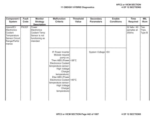 MIL
Illum
Component /
System
Fault
Code
Monitor
Strategy
Description
Malfunction
Criteria
Threshold
Value
Secondary
Parameters
Enable
Conditions
Time
Required
Hybrid/EV
Electronics
Coolant
Temperature
Sensor Circuit
Range/Perfor
mance
P0CEF Power
Electronics
Coolant Temp
Sensor is not
functioning as
intended
32 fails / 40
samples at
250ms
Two
Trips,
Type B
IF Power Inverter
Module request
pump on,
Then ABS (Power
Electronics Coolant
temperature sensor -
High Voltage
Charger
temperature),
Else ABS (Power
Electronics Coolant
temperature sensor -
High Voltage
Charger
temperature)
>38°C
>40°C
System Voltage >9V
11 OBDG01 HYBRID Diagnostics
HPC2 or VICM SECTION
4 OF 12 SECTIONS
HPC2 or VICM SECTION Page 442 of 1087 4 OF 12 SECTIONS
 
