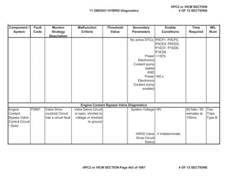 MIL
Illum
Component /
System
Fault
Code
Monitor
Strategy
Description
Malfunction
Criteria
Threshold
Value
Secondary
Parameters
Enable
Conditions
Time
Required
No active DTCs: P0CF1, P0CF0,
P0CE9, P0CED,
P1ED7, P1ED6,
P1ED8,
Power
Electronics
Coolant pump
speed
AND
Power
Electronics
Coolant pump
enabled
>=30%
>60 s
Engine
Coolant
Bypass Valve
Control Circuit
/ Open
P2681 Valve Drive
(control) Circuit
has a circuit fault
Valve Deive Circuit
is open, shorted to
voltage or shorted
to ground
System Voltage >9V 40 fails / 50
samples at
100ms
Two
Trips,
Type B
HWIO Valve
Drive Circuit
Status
 Indeterminate
Engine Coolant Bypass Valve Diagnostics
11 OBDG01 HYBRID Diagnostics
HPC2 or VICM SECTION
4 OF 12 SECTIONS
HPC2 or VICM SECTION Page 443 of 1087 4 OF 12 SECTIONS
 