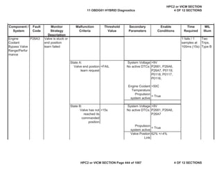 MIL
Illum
Component /
System
Fault
Code
Monitor
Strategy
Description
Malfunction
Criteria
Threshold
Value
Secondary
Parameters
Enable
Conditions
Time
Required
Engine
Coolant
Bypass Valve
Range/Perfor
mance
P26A3 Valve is stuck or
end position
learn failed
1 fails / 1
samples at
100ms (15s)
Two
Trips,
Type B
State A: System Voltage >9V
Valve end postion
learn request
=FAIL No active DTCs: P2681, P26A6,
P26A7, P0119;
P0118, P0117,
P0116,
Engine Coolant
Temperature
>50C
Propulsion
system active
= True
State B: System Voltage >9V
Valve has not
reached its
commanded
position
>15s No active DTCs: P2681, P26A6,
P26A7
Propulsion
system active
= True
Valve Postion
Link
62% +/-4%
11 OBDG01 HYBRID Diagnostics
HPC2 or VICM SECTION
4 OF 12 SECTIONS
HPC2 or VICM SECTION Page 444 of 1087 4 OF 12 SECTIONS
 