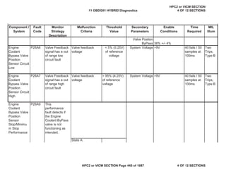 MIL
Illum
Component /
System
Fault
Code
Monitor
Strategy
Description
Malfunction
Criteria
Threshold
Value
Secondary
Parameters
Enable
Conditions
Time
Required
Valve Postion
ByPass 38% +/- 4%
Engine
Coolant
Bypass Valve
Position
Sensor Circuit
Low
P26A6 Valve Feedback
signal has a out
of range low
circuit fault
Valve feedback
voltage
< 5% (0.25V)
of reference
voltage
System Voltage >9V 40 fails / 50
samples at
100ms
Two
Trips,
Type B
Engine
Coolant
Bypass Valve
Position
Sensor Circuit
High
P26A7 Valve Feedback
signal has a out
of range high
circuit fault
Valve feedback
voltage
> 95% (4.25V)
of reference
voltage
System Voltage >9V 40 fails / 50
samples at
100ms
Two
Trips,
Type B
Engine
Coolant
Bypass Valve
Position
Sensor
Stop/Minimu
m Stop
Performance
P26A9 This
performance
fault detects if
the Engine
Coolant ByPass
valve is not
functioning as
intended.
State A:
11 OBDG01 HYBRID Diagnostics
HPC2 or VICM SECTION
4 OF 12 SECTIONS
HPC2 or VICM SECTION Page 445 of 1087 4 OF 12 SECTIONS
 