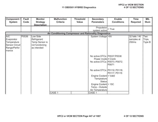 MIL
Illum
Component /
System
Fault
Code
Monitor
Strategy
Description
Malfunction
Criteria
Threshold
Value
Secondary
Parameters
Enable
Conditions
Time
Required
Propulsion
system active
= True
A/C
Evaporator
Temperature
Sensor Circuit
Range/Perfor
mance
P0536 Low Side
Refrigerant
Temp Sensor is
not functioning
as intended
System Voltage >9V 32 fails / 40
samples at
250ms
Two
Trips,
Type B
No active DTCs: P0537;P0538
Power mode  Crank
No active DTCs: P0073; P0072;
P0071
No active DTCs: P0119; P0118;
P0117; P0116
Engine Coolant
Tempeature
Status
= Valid
Engine Coolant
Temp - Outside
Air Temperature
< 15C
CASE 1 CASE 1
Air Conditioning Compressor and Rationality Diagnostics
11 OBDG01 HYBRID Diagnostics
HPC2 or VICM SECTION
4 OF 12 SECTIONS
HPC2 or VICM SECTION Page 447 of 1087 4 OF 12 SECTIONS
 