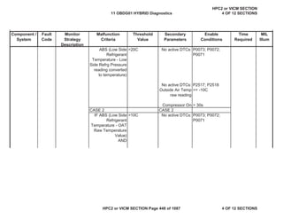 MIL
Illum
Component /
System
Fault
Code
Monitor
Strategy
Description
Malfunction
Criteria
Threshold
Value
Secondary
Parameters
Enable
Conditions
Time
Required
ABS (Low Side
Refrigerant
Temperature - Low
Side Refrg Pressure
reading converted
to temperature)
>20C No active DTCs: P0073; P0072;
P0071
No active DTCs: P2517; P2518
Outside Air Temp
raw reading
>= -10C
Compressor On > 30s
CASE 2 CASE 2
IF ABS (Low Side
Refrigerant
Temperature - OAT
Raw Temperature
Value)
AND
>10C No active DTCs: P0073; P0072;
P0071
11 OBDG01 HYBRID Diagnostics
HPC2 or VICM SECTION
4 OF 12 SECTIONS
HPC2 or VICM SECTION Page 448 of 1087 4 OF 12 SECTIONS
 