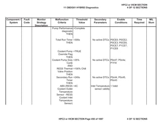 MIL
Illum
Component /
System
Fault
Code
Monitor
Strategy
Description
Malfunction
Criteria
Threshold
Value
Secondary
Parameters
Enable
Conditions
Time
Required
Pump Performance
diagnostic
THEN
=Complete
Total Run Timer
THEN
=300s No active DTCs: P0CE0; P0CE2;
P0CE3; P0CE6;
P0CE7; P1CE7;
P1CE8
Coolant Pump
Override Flag
THEN
=TRUE
Coolant Pump Duty
Cycle
AND
=35% No active DTCs: P0c47; P0c4a;
P1f18
RESS Thermal
Valve Position
THEN
=100% Chill
Secondary Run
Timer
THEN
=240s No active DTCs: P0c44, P0c45,
P0c43
ABS (RESS
Coolant Outlet
Temperature
Sensor - RESS
Coolant Inlet
Temperature
Sensor)
<4C Inlet Temperature
sensor validity
= Valid
11 OBDG01 HYBRID Diagnostics
HPC2 or VICM SECTION
4 OF 12 SECTIONS
HPC2 or VICM SECTION Page 450 of 1087 4 OF 12 SECTIONS
 