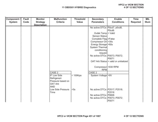 MIL
Illum
Component /
System
Fault
Code
Monitor
Strategy
Description
Malfunction
Criteria
Threshold
Value
Secondary
Parameters
Enable
Conditions
Time
Required
No active DTCs: P0cd7, p0cd8,
P0cd6
Outlet Temp
Sensor Status
= Valid
Complete Flag =False
Compressor On >30s
Energy Storage
System Thermal
conditioning
request
>60s
No active DTCs: P0073; P0072;
P0071
OAT Arb Status = valid or unitialized
Compressor
RPM
>930 RPM
CASE 2 CASE 2
IF Low Side
Refrigerant
Pressure based on
OAT Arb
AND
< 100Kpa System Voltage >9V
Low Side Pressure
Time
>5s No active DTCs: P2517; P2518;
P2516
No active DTCs: P0606
No active DTCs: P0073; P0072;
P0071
11 OBDG01 HYBRID Diagnostics
HPC2 or VICM SECTION
4 OF 12 SECTIONS
HPC2 or VICM SECTION Page 451 of 1087 4 OF 12 SECTIONS
 