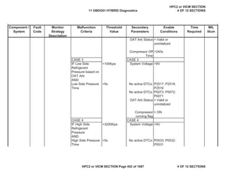 MIL
Illum
Component /
System
Fault
Code
Monitor
Strategy
Description
Malfunction
Criteria
Threshold
Value
Secondary
Parameters
Enable
Conditions
Time
Required
OAT Arb Status = Valid or
uninitalized
Compressor Off
Time
>240s
CASE 3 CASE 3
IF Low Side
Refrigerant
Pressure based on
OAT Arb
AND
<100Kpa System Voltage >9V
Low Side Pressure
Time
>5s No active DTCs: P2517; P2518;
P2516
No active DTCs: P0073; P0072;
P0071
OAT Arb Status = Valid or
uninitalized
Compressor
running flag
= ON
CASE 4 CASE 4
IF High Side
Refrigerant
Pressure
AND
>3200Kpa System Voltage >9V
High Side Pressure
Time
>5s No active DTCs: P0533; P0532;
P0531
11 OBDG01 HYBRID Diagnostics
HPC2 or VICM SECTION
4 OF 12 SECTIONS
HPC2 or VICM SECTION Page 452 of 1087 4 OF 12 SECTIONS
 
