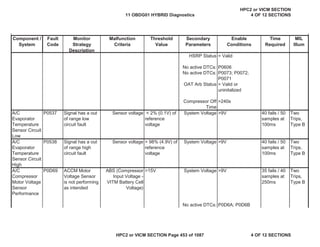 MIL
Illum
Component /
System
Fault
Code
Monitor
Strategy
Description
Malfunction
Criteria
Threshold
Value
Secondary
Parameters
Enable
Conditions
Time
Required
HSRP Status = Valid
No active DTCs: P0606
No active DTCs: P0073; P0072;
P0071
OAT Arb Status = Valid or
uninitalized
Compressor Off
Time
>240s
A/C
Evaporator
Temperature
Sensor Circuit
Low
P0537 Signal has a out
of range low
circuit fault
Sensor voltage < 2% (0.1V) of
reference
voltage
System Voltage >9V 40 fails / 50
samples at
100ms
Two
Trips,
Type B
A/C
Evaporator
Temperature
Sensor Circuit
High
P0538 Signal has a out
of range high
circuit fault
Sensor voltage > 98% (4.9V) of
reference
voltage
System Voltage >9V 40 fails / 50
samples at
100ms
Two
Trips,
Type B
A/C
Compressor
Motor Voltage
Sensor
Performance
P0D69 ACCM Motor
Voltage Sensor
is not performing
as intended
ABS (Compressor
Input Voltage -
VITM Battery Cell
Voltage)
>15V System Voltage >9V 35 fails / 40
samples at
250ms
Two
Trips,
Type B
No active DTCs: P0D6A; P0D6B
11 OBDG01 HYBRID Diagnostics
HPC2 or VICM SECTION
4 OF 12 SECTIONS
HPC2 or VICM SECTION Page 453 of 1087 4 OF 12 SECTIONS
 