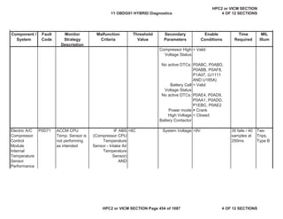 MIL
Illum
Component /
System
Fault
Code
Monitor
Strategy
Description
Malfunction
Criteria
Threshold
Value
Secondary
Parameters
Enable
Conditions
Time
Required
Compressor High
Voltage Status
= Valid
No active DTCs: P0ABC, P0ABD,
P0ABB, P0AF8,
P1A07, (U1111
AND U185A)
Battery Cell
Voltage Status
= Valid
No active DTCs: P0AE4, P0AD9,
P0AA1, P0ADD,
P1EBC, P0AE2
Power mode  Crank
High Voltage
Battery Contactor
= Closed
Electric A/C
Compressor
Control
Module
Internal
Temperature
Sensor
Performance
P0D71 ACCM CPU
Temp. Sensor is
not performing
as intended
IF ABS
(Compressor CPU
Temperature
Sensor - Intake Air
Temperature
Sensor)
AND
>6C System Voltage >9V 35 fails / 40
samples at
250ms
Two
Trips,
Type B
11 OBDG01 HYBRID Diagnostics
HPC2 or VICM SECTION
4 OF 12 SECTIONS
HPC2 or VICM SECTION Page 454 of 1087 4 OF 12 SECTIONS
 