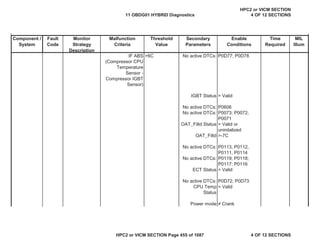 MIL
Illum
Component /
System
Fault
Code
Monitor
Strategy
Description
Malfunction
Criteria
Threshold
Value
Secondary
Parameters
Enable
Conditions
Time
Required
IF ABS
(Compressor CPU
Temperature
Sensor -
Compressor IGBT
Sensor)
>6C No active DTCs: P0D77; P0D78
IGBT Status = Valid
No active DTCs: P0606
No active DTCs: P0073; P0072;
P0071
OAT_Filtd Status = Valid or
uninitalized
OAT_Filtd >-7C
No active DTCs: P0113, P0112,
P0111, P0114
No active DTCs: P0119; P0118;
P0117; P0116
ECT Status = Valid
No active DTCs: P0D72; P0D73
CPU Temp
Status
= Valid
Power mode  Crank
11 OBDG01 HYBRID Diagnostics
HPC2 or VICM SECTION
4 OF 12 SECTIONS
HPC2 or VICM SECTION Page 455 of 1087 4 OF 12 SECTIONS
 