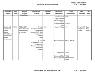 MIL
Illum
Component /
System
Fault
Code
Monitor
Strategy
Description
Malfunction
Criteria
Threshold
Value
Secondary
Parameters
Enable
Conditions
Time
Required
Engine Coolant
Temp - Outside
Air Temperature
Filtered
< 15C
Compressor Off
Time
> 21600s
Electric A/C
Compressor
Control
Module
Output Driver
Temperature
Sensor
Performance
P0D76 ACCM IGBT
Temp. Sensor is
not performing
as intended
IF ABS
(Compressor IGBT
Temperature
Sensor - OAT_Raw
Temperature
Sensor)
AND
>11C System Voltage >9V 35 fails / 40
samples at
250ms
Two
Trips,
Type B
IF ABS
(Compressor CPU
Temperature
Sensor - Intake Air
Temperature
Sensor)
>7C No active DTCs: P0D77; P0D78
IGBT Status = Valid
No active DTCs: P0606
No active DTCs: P0073; P0072;
P0071
11 OBDG01 HYBRID Diagnostics
HPC2 or VICM SECTION
4 OF 12 SECTIONS
HPC2 or VICM SECTION Page 456 of 1087 4 OF 12 SECTIONS
 