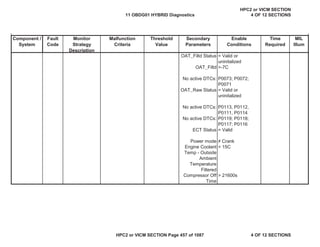 MIL
Illum
Component /
System
Fault
Code
Monitor
Strategy
Description
Malfunction
Criteria
Threshold
Value
Secondary
Parameters
Enable
Conditions
Time
Required
OAT_Filtd Status = Valid or
uninitalized
OAT_Filtd >-7C
No active DTCs: P0073; P0072;
P0071
OAT_Raw Status = Valid or
uninitalized
No active DTCs: P0113, P0112,
P0111, P0114
No active DTCs: P0119; P0118;
P0117; P0116
ECT Status = Valid
Power mode  Crank
Engine Coolant
Temp - Outside
Ambient
Temperature
Filtered
< 15C
Compressor Off
Time
> 21600s
11 OBDG01 HYBRID Diagnostics
HPC2 or VICM SECTION
4 OF 12 SECTIONS
HPC2 or VICM SECTION Page 457 of 1087 4 OF 12 SECTIONS
 