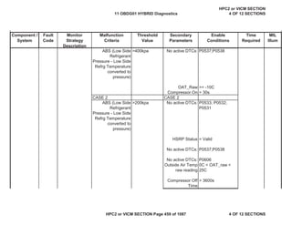 MIL
Illum
Component /
System
Fault
Code
Monitor
Strategy
Description
Malfunction
Criteria
Threshold
Value
Secondary
Parameters
Enable
Conditions
Time
Required
ABS (Low Side
Refrigerant
Pressure - Low Side
Refrg Temperature
converted to
pressure)
>400kpa No active DTCs: P0537;P0538
OAT_Raw >= -10C
Compressor On > 30s
CASE 2 CASE 2
ABS (Low Side
Refrigerant
Pressure - Low Side
Refrg Temperature
converted to
pressure)
>200kpa No active DTCs: P0533; P0532;
P0531
HSRP Status = Valid
No active DTCs: P0537;P0538
No active DTCs: P0606
Outside Air Temp
raw reading
0C < OAT_raw <
25C
Compressor Off
Time
> 3600s
11 OBDG01 HYBRID Diagnostics
HPC2 or VICM SECTION
4 OF 12 SECTIONS
HPC2 or VICM SECTION Page 459 of 1087 4 OF 12 SECTIONS
 