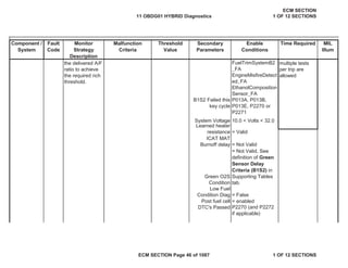 Secondary
Parameters
Enable
Conditions
Time Required MIL
Illum
Component /
System
Fault
Code
Monitor
Strategy
Description
Malfunction
Criteria
Threshold
Value
FuelTrimSystemB2
_FA
EngineMisfireDetect
ed_FA
EthanolComposition
Sensor_FA
System Voltage 10.0 < Volts < 32.0
Green O2S
Condition
= Not Valid, See
definition of Green
Sensor Delay
Criteria (B1S2) in
Supporting Tables
tab.
Post fuel cell = enabled
the delivered A/F
ratio to achieve
the required rich
threshold.
multiple tests
per trip are
allowed
B1S2 Failed this
key cycle
P013A, P013B,
P013E, P2270 or
P2271
Learned heater
resistance = Valid
ICAT MAT
Burnoff delay = Not Valid
Low Fuel
Condition Diag = False
DTC's Passed P2270 (and P2272
if applicable)
11 OBDG01 HYBRID Diagnostics
ECM SECTION
1 OF 12 SECTIONS
ECM SECTION Page 46 of 1087 1 OF 12 SECTIONS
 