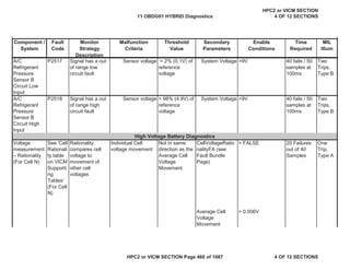 MIL
Illum
Component /
System
Fault
Code
Monitor
Strategy
Description
Malfunction
Criteria
Threshold
Value
Secondary
Parameters
Enable
Conditions
Time
Required
A/C
Refrigerant
Pressure
Sensor B
Circuit Low
Input
P2517 Signal has a out
of range low
circuit fault
Sensor voltage < 2% (0.1V) of
reference
voltage
System Voltage >9V 40 fails / 50
samples at
100ms
Two
Trips,
Type B
A/C
Refrigerant
Pressure
Sensor B
Circuit High
Input
P2518 Signal has a out
of range high
circuit fault
Sensor voltage > 98% (4.9V) of
reference
voltage
System Voltage >9V 40 fails / 50
samples at
100ms
Two
Trips,
Type B
Voltage
measurement
– Rationality
(For Cell N)
See 'Cell
Rationali
ty table
on VICM
Supporti
ng
Tables'
(For Cell
N)
Rationality
compares cell
voltage to
movement of
other cell
voltages
Individual Cell
voltage movement
Not in same
direction as the
Average Cell
Voltage
Movement
CellVoltageRatio
nalityFA (see
Fault Bundle
Page)
= FALSE 20 Failures
out of 40
Samples
One
Trip,
Type A
Average Cell
Voltage
Movement
> 0.006V
High Voltage Battery Diagnostics
11 OBDG01 HYBRID Diagnostics
HPC2 or VICM SECTION
4 OF 12 SECTIONS
HPC2 or VICM SECTION Page 460 of 1087 4 OF 12 SECTIONS
 