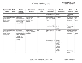 MIL
Illum
Component /
System
Fault
Code
Monitor
Strategy
Description
Malfunction
Criteria
Threshold
Value
Secondary
Parameters
Enable
Conditions
Time
Required
No active DTCs: U185A Frequency:
200ms
Hybrid Battery
Pack Voltage
Sense Circuit
Rationality
P0ABB Rationality
compares pack
voltage sensor to
average cell
voltage * 96
|Average cell
voltage * 96 -
Battery Pack
voltage|
> 10 V VICMVoltageFA
(see Fault Bundle
Page)
= FALSE 20 Failures
out of 100
Samples
One
Trip,
Type A
No active DTCs: U0111 Frequency:
200ms
U185A
Hybrid Battery
Pack Voltage
Sense Circuit
Correlation
P0AF8 Correlation
compares pack
voltage sensor to
either TPIM Bus
Voltage or
Charger Bus
Voltage
|Battery Pack
voltage - TPIM Bus
Voltage |
> 12 V Main Contactor
Status
= Closed 400 Failures
out of 1995
Samples
One
Trip,
Type A
No active DTCs: P0ABC
P0ABD
P1A07
P0ABB
P1AEC
P1AED
P1E28
P1AE9 Frequency:
25ms
11 OBDG01 HYBRID Diagnostics
HPC2 or VICM SECTION
4 OF 12 SECTIONS
HPC2 or VICM SECTION Page 461 of 1087 4 OF 12 SECTIONS
 