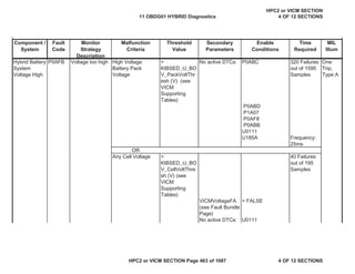 MIL
Illum
Component /
System
Fault
Code
Monitor
Strategy
Description
Malfunction
Criteria
Threshold
Value
Secondary
Parameters
Enable
Conditions
Time
Required
Hybrid Battery
System
Voltage High
P0AFB Voltage too high High Voltage
Battery Pack
Voltage
>
KtBSED_U_BO
V_PackVoltThr
esh (V) (see
VICM
Supporting
Tables)
No active DTCs: P0ABC 320 Failures
out of 1595
Samples
One
Trip,
Type A
P0ABD
P1A07
P0AF8
P0ABB
U0111
U185A Frequency:
25ms
OR
Any Cell Voltage >
KtBSED_U_BO
V_CellVoltThre
sh (V) (see
VICM
Supporting
Tables)
40 Failures
out of 195
Samples
VICMVoltageFA
(see Fault Bundle
Page)
= FALSE
No active DTCs: U0111
11 OBDG01 HYBRID Diagnostics
HPC2 or VICM SECTION
4 OF 12 SECTIONS
HPC2 or VICM SECTION Page 463 of 1087 4 OF 12 SECTIONS
 