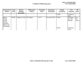 MIL
Illum
Component /
System
Fault
Code
Monitor
Strategy
Description
Malfunction
Criteria
Threshold
Value
Secondary
Parameters
Enable
Conditions
Time
Required
U185A Frequency:
25ms
Battery
Energy
Control
Module
Hybrid/EV
Battery Cell
Overvoltage
P1EAB Voltage too high Cell Voltage > 4.5 V No active DTC's: P1EAC 80 Failures
out of 80
Samples
One
Trip,
Type A
U185A Frequency:
25ms
11 OBDG01 HYBRID Diagnostics
HPC2 or VICM SECTION
4 OF 12 SECTIONS
HPC2 or VICM SECTION Page 464 of 1087 4 OF 12 SECTIONS
 