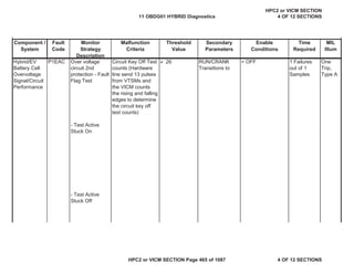 MIL
Illum
Component /
System
Fault
Code
Monitor
Strategy
Description
Malfunction
Criteria
Threshold
Value
Secondary
Parameters
Enable
Conditions
Time
Required
Hybrid/EV
Battery Cell
Overvoltage
Signal/Circuit
Performance
P1EAC Over voltage
circuit 2nd
protection - Fault
Flag Test
- Test Active
Stuck On
- Test Active
Stuck Off
Circuit Key Off Test
counts (Hardware
line send 13 pulses
from VTSMs and
the VICM counts
the rising and falling
edges to determine
the circuit key off
test counts)
т 26 RUN/CRANK
Transitions to
= OFF 1 Failures
out of 1
Samples
One
Trip,
Type A
11 OBDG01 HYBRID Diagnostics
HPC2 or VICM SECTION
4 OF 12 SECTIONS
HPC2 or VICM SECTION Page 465 of 1087 4 OF 12 SECTIONS
 