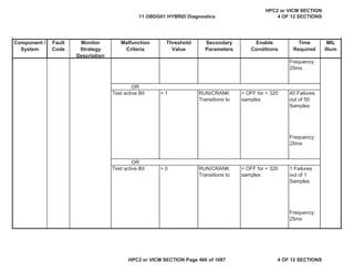 MIL
Illum
Component /
System
Fault
Code
Monitor
Strategy
Description
Malfunction
Criteria
Threshold
Value
Secondary
Parameters
Enable
Conditions
Time
Required
Frequency:
25ms
OR
Test active Bit = 1 RUN/CRANK
Transitions to
= OFF for > 320
samples
40 Failures
out of 50
Samples
Frequency:
25ms
OR
Test active Bit = 0 RUN/CRANK
Transitions to
= OFF for < 320
samples
1 Failures
out of 1
Samples
Frequency:
25ms
11 OBDG01 HYBRID Diagnostics
HPC2 or VICM SECTION
4 OF 12 SECTIONS
HPC2 or VICM SECTION Page 466 of 1087 4 OF 12 SECTIONS
 