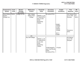 MIL
Illum
Component /
System
Fault
Code
Monitor
Strategy
Description
Malfunction
Criteria
Threshold
Value
Secondary
Parameters
Enable
Conditions
Time
Required
Hybrid Battery
System
Voltage Low
P0AFA Voltage too low High Voltage
Battery Pack
Voltage
<
KtBSED_U_BL
F_PackVoltThr
esh (V) (see
VICM
Supporting
Tables)
No active DTCs: 320 Failures
out of 1595
Samples
One
Trip,
Type A
P0ABC
P0ABD
P1A07
P0AF8
P0ABB Frequency:
25ms
U0111
U185A
OR
Any Cell Voltage <
KtBSED_U_BL
F_CellVoltThre
sh (V) (see
VICM
Supporting
Tables)
40 Failures
out of 195
Samples
VICMVoltageFA
(see Fault Bundle
Page)
= FALSE
No active DTCs:
11 OBDG01 HYBRID Diagnostics
HPC2 or VICM SECTION
4 OF 12 SECTIONS
HPC2 or VICM SECTION Page 467 of 1087 4 OF 12 SECTIONS
 