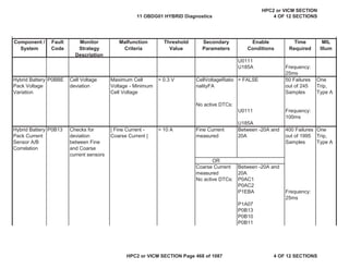 MIL
Illum
Component /
System
Fault
Code
Monitor
Strategy
Description
Malfunction
Criteria
Threshold
Value
Secondary
Parameters
Enable
Conditions
Time
Required
U0111
U185A Frequency:
25ms
Hybrid Battery
Pack Voltage
Variation
P0BBE Cell Voltage
deviation
Maximum Cell
Voltage - Minimum
Cell Voltage
> 0.3 V CellVoltageRatio
nalityFA
= FALSE 50 Failures
out of 245
Samples
One
Trip,
Type A
No active DTCs:
U0111 Frequency:
100ms
U185A
Hybrid Battery
Pack Current
Sensor A/B
Correlation
P0B13 Checks for
deviation
between Fine
and Coarse
current sensors
| Fine Current -
Coarse Current |
> 10 A Fine Current
measured
Between -20A and
20A
400 Failures
out of 1995
Samples
One
Trip,
Type A
OR
Coarse Current
measured
Between -20A and
20A
No active DTCs: P0AC1
P0AC2
P1EBA Frequency:
25ms
P1A07
P0B13
P0B10
P0B11
11 OBDG01 HYBRID Diagnostics
HPC2 or VICM SECTION
4 OF 12 SECTIONS
HPC2 or VICM SECTION Page 468 of 1087 4 OF 12 SECTIONS
 