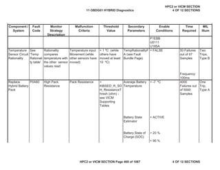 MIL
Illum
Component /
System
Fault
Code
Monitor
Strategy
Description
Malfunction
Criteria
Threshold
Value
Secondary
Parameters
Enable
Conditions
Time
Required
P1EBB
U0111
U185A
Temperature
Sensor Circuit
Rationality
See
'Temp
Rationali
ty table'
Rationality
compares
temperature with
the other sensor
values read
Temperature input
Movement (while
other sensors have
moved)
< 1 ºC (while
others have
moved at least
10 ºC)
TempRationalityF
A (see Fault
Bundle Page)
= FALSE 50 Failures
out of 67
Samples
Two
Trips,
Type B
Frequency:
100ms
Replace
Hybrid Battery
Pack
P0A80 High Pack
Resistance
Pack Resistance >
KtBSED_R_SO
H_ResistanceT
hresh (ohm) -
see VICM
Supporting
Tables
Average Battery
Temperature
> -7 ºC 4000
Failures out
of 5000
Samples
One
Trip,
Type A
Battery State
Estimator
= ACTIVE
Battery State of
Charge (SOC)
> 20 %
< 90 %
11 OBDG01 HYBRID Diagnostics
HPC2 or VICM SECTION
4 OF 12 SECTIONS
HPC2 or VICM SECTION Page 469 of 1087 4 OF 12 SECTIONS
 