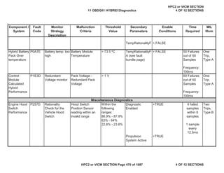 MIL
Illum
Component /
System
Fault
Code
Monitor
Strategy
Description
Malfunction
Criteria
Threshold
Value
Secondary
Parameters
Enable
Conditions
Time
Required
TempRationalityF = FALSE
Hybrid Battery
Pack Over
temperature
P0A7E Battery temp. too
high
Battery Module
Temperature
> 73.5 ºC TempRationalityF
A (see fault
bundle page)
= FALSE 50 Failures
out of 60
Samples
Frequency:
100ms
One
Trip,
Type A
Control
Module
Calculated
Hybrid
Performance
P1E3D Redundant
Voltage monitor
Pack Voltage -
Redundant Pack
Voltage
> 1 V 50 Failures
out of 60
Samples
Frequency:
100ms
One
Trip,
Type A
Engine Hood
Switch
Performance
P257D Rationality
Check for the
Vehicle Hood
Switch
Hood Switch
Position Sensor
reading within an
invalid range
Within the
following
ranges:
86.9% - 87.9%
63% - 64%
22.8% - 23.8%
Diagnostic
Enabled
=TRUE 6 failed
samples
within 8
samples
1 sample
every
12.5ms
Two
Trips,
Type B
Propulsion
System Active
=TRUE
Miscellaneous Diagnostics
11 OBDG01 HYBRID Diagnostics
HPC2 or VICM SECTION
4 OF 12 SECTIONS
HPC2 or VICM SECTION Page 470 of 1087 4 OF 12 SECTIONS
 