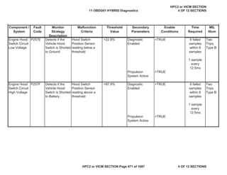 MIL
Illum
Component /
System
Fault
Code
Monitor
Strategy
Description
Malfunction
Criteria
Threshold
Value
Secondary
Parameters
Enable
Conditions
Time
Required
Engine Hood
Switch Circuit
Low Voltage
P257E Detects if the
Vehicle Hood
Switch is Shorted
to Ground
Hood Switch
Position Sensor
reading below a
threshold
<22.8% Diagnostic
Enabled
=TRUE 6 failed
samples
within 8
samples
1 sample
every
12.5ms
Two
Trips,
Type B
Propulsion
System Active
=TRUE
Engine Hood
Switch Circuit
High Voltage
P257F Detects if the
Vehicle Hood
Switch is Shorted
to Battery
Hood Switch
Position Sensor
reading above a
threshold
>87.9% Diagnostic
Enabled
=TRUE 6 failed
samples
within 8
samples
1 sample
every
12.5ms
Two
Trips,
Type B
Propulsion
System Active
=TRUE
11 OBDG01 HYBRID Diagnostics
HPC2 or VICM SECTION
4 OF 12 SECTIONS
HPC2 or VICM SECTION Page 471 of 1087 4 OF 12 SECTIONS
 