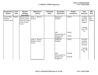 MIL
Illum
Component /
System
Fault
Code
Monitor
Strategy
Description
Malfunction
Criteria
Threshold
Value
Secondary
Parameters
Enable
Conditions
Time
Required
Control Pilot
Indicator
Control Circuit
P0D2B Detects a fault
with the Control
Pilot LED Output
Driver Control
Circuit
Case 1: Short to
Ground
Diagnostic
Enabled
=TRUE 12 failed
samples
within 15
samples
1 sample
every 100
ms
Two
Trips,
Type B
LED
Commanded On
=TRUE
Charge Cord
Plugged In
=TRUE
Case 2: Short to
Battery or Open
Circuit
Diagnostic
Enabled
=TRUE 40 failed
samples
within 50
samples
1 sample
every 100
ms
LED
Commanded On
=FALSE
Charge Cord
Plugged In
=FALSE
11 OBDG01 HYBRID Diagnostics
HPC2 or VICM SECTION
4 OF 12 SECTIONS
HPC2 or VICM SECTION Page 472 of 1087 4 OF 12 SECTIONS
 