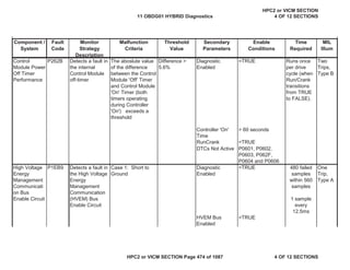 MIL
Illum
Component /
System
Fault
Code
Monitor
Strategy
Description
Malfunction
Criteria
Threshold
Value
Secondary
Parameters
Enable
Conditions
Time
Required
Control
Module Power
Off Timer
Performance
P262B Detects a fault in
the internal
Control Module
off-timer
The aboslute value
of the difference
between the Control
Module 'Off' Timer
and Control Module
'On' Timer (both
timers operating
during Controller
'On') exceeds a
threshold
Difference >
5.6%
Diagnostic
Enabled
=TRUE Runs once
per drive
cycle (when
Run/Crank
transitions
from TRUE
to FALSE).
Two
Trips,
Type B
Controller 'On'
Time
> 60 seconds
RunCrank =TRUE
DTCs Not Active P0601, P0602,
P0603, P062F,
P0604 and P0606
High Voltage
Energy
Management
Communicati
on Bus
Enable Circuit
P1EB9 Detects a fault in
the High Voltage
Energy
Management
Communication
(HVEM) Bus
Enable Circuit
Case 1: Short to
Ground
Diagnostic
Enabled
=TRUE 480 failed
samples
within 560
samples
1 sample
every
12.5ms
One
Trip,
Type A
HVEM Bus
Enabled
=TRUE
11 OBDG01 HYBRID Diagnostics
HPC2 or VICM SECTION
4 OF 12 SECTIONS
HPC2 or VICM SECTION Page 474 of 1087 4 OF 12 SECTIONS
 