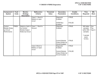 MIL
Illum
Component /
System
Fault
Code
Monitor
Strategy
Description
Malfunction
Criteria
Threshold
Value
Secondary
Parameters
Enable
Conditions
Time
Required
Case 2: Short to
Battery or open
circuit
Diagnostic
Enabled
=TRUE
HVEM Bus
Enabled
=FALSE
Control
Module Wake-
up Circuit
Performance
P06E4 Detects a fault in
the Control
Module Output
Wake-Up Circuit
Case 1: Short to
Ground
Diagnostic
Enabled
=TRUE 480 failed
samples
within 560
samples
1 sample
every
12.5ms
One
Trip,
Type A
Control Module
Output Wake-Up
Circuit Enabled
=TRUE
Case 2:Short to
Battery or Open
circuit
Diagnostic
Enabled
=TRUE
Control Module
Output Wake-Up
Circuit Enabled
=FALSE
11 OBDG01 HYBRID Diagnostics
HPC2 or VICM SECTION
4 OF 12 SECTIONS
HPC2 or VICM SECTION Page 475 of 1087 4 OF 12 SECTIONS
 