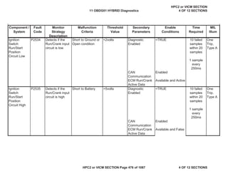 MIL
Illum
Component /
System
Fault
Code
Monitor
Strategy
Description
Malfunction
Criteria
Threshold
Value
Secondary
Parameters
Enable
Conditions
Time
Required
Ignition
Switch
Run/Start
Position
Circuit Low
P2534 Detects if the
Run/Crank input
circuit is low
Short to Ground or
Open condition
<2volts Diagnostic
Enabled
=TRUE 10 failed
samples
within 20
samples
1 sample
every
250ms
One
Trip,
Type A
CAN
Communication
Enabled
ECM Run/Crank
Active Data
Available and Active
Ignition
Switch
Run/Start
Position
Circuit High
P2535 Detects if the
Run/Crank input
circuit is high
Short to Battery >5volts Diagnostic
Enabled
=TRUE 10 failed
samples
within 20
samples
1 sample
every
250ms
One
Trip,
Type A
CAN
Communication
Enabled
ECM Run/Crank
Active Data
Available and False
11 OBDG01 HYBRID Diagnostics
HPC2 or VICM SECTION
4 OF 12 SECTIONS
HPC2 or VICM SECTION Page 476 of 1087 4 OF 12 SECTIONS
 