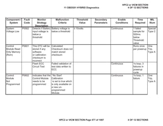 MIL
Illum
Component /
System
Fault
Code
Monitor
Strategy
Description
Malfunction
Criteria
Threshold
Value
Secondary
Parameters
Enable
Conditions
Time
Required
System
Voltage Low
P0562 Detects if Battery
input voltage is
below a
threshold
Battery voltage is
below a threshold
” 10volts Continuous 1 failed
sample for
500ms
below
Threshold
value
Special
Type C
Control
Module Read
Only Memory
(Rom)
P0601 This DTC will be
stored if any
software
or calibration
checksum is
incorrect
Calculated
Checksum does not
match stored
checksum
Runs once
per powerup
One
Trip,
Type A
Flash ECC
Circuit Test
Failed validation of
test data written to
ECC
Continuous 1s loop, 3
failures in
powerup
cycle
Control
Module
Not
Programmed
P0602 Indicates that the
Control Module
needs to be
programmed
'No Start'
Calibration
is set to true which
is only available on
a new un-
programmed
Module
Continuous 1s loop, 1
failure
One
Trip,
Type A
11 OBDG01 HYBRID Diagnostics
HPC2 or VICM SECTION
4 OF 12 SECTIONS
HPC2 or VICM SECTION Page 477 of 1087 4 OF 12 SECTIONS
 