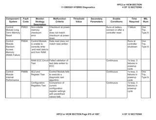 MIL
Illum
Component /
System
Fault
Code
Monitor
Strategy
Description
Malfunction
Criteria
Threshold
Value
Secondary
Parameters
Enable
Conditions
Time
Required
Control
Module Long
Term Memory
Reset
P0603 Non-volatile
memory
checksum
error
Checksum at power-
up
does not match
checksum at power-
down
Runs at battery
connect or after a
controller reset
1 failure One
Trip,
Type A
Control
Module
Random
Access
Memory
(RAM) Failure
P0604 Control Module
is unable to
correctly write
and read data to
and from RAM
Data read does not
match data written
Runs at
controller
shutdown
One
Trip,
Type A
RAM ECC Circuit
Test
Failed validation of
test data written to
ECC
Continuous 1s loop, 3
failures in
powerup
cycle
Control
Module
Internal
Performance
P0606 ALU and
Register Test
Control Module fails
to execute a
diagnostic test
algorithm
Continuous 1s loop, 3
failures in
powerup
cycle
One
Trip,
Type A
Configuration
Registers Test
Comparison of
current
configuration
register settings
with predefined
values fails
Continuous 1s loop, 3
failures in
powerup
cycle
11 OBDG01 HYBRID Diagnostics
HPC2 or VICM SECTION
4 OF 12 SECTIONS
HPC2 or VICM SECTION Page 478 of 1087 4 OF 12 SECTIONS
 