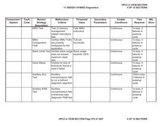 MIL
Illum
Component /
System
Fault
Code
Monitor
Strategy
Description
Malfunction
Criteria
Threshold
Value
Secondary
Parameters
Enable
Conditions
Time
Required
MMU Test Test of memory
management
related instructions
fails
Fails MMU
instruction
Continuous 1s loop, 3
failures in
powerup
cycle
MMU
Configuration
Fault
Verifies MMU TLB's
are properly
configured for the
application
TLB set
incorrectly
Continuous 1s loop, 3
failures in
powerup
cycle
Stack Limits Test Verifies stack usage
does not exceed
maximum stack
size
Stack usage
exceeds 100%
Continuous 1s loop, 3
failures in
powerup
cycle
Clock Status Checks for loss of
lock/clock, forces a
reset if failed
Continuous 1s loop, 3
failures in
powerup
cycle
Auxiliary ALU
Test
Auxiliary
microprocessor fails
to run a defined
diagnostic algorithm
Continuous 100ms loop,
3 failures in
powerup
cycle
Auxiliary RAM
Test
Auxiliary
microprocessor fails
a write/read data
diagnostic RAM test
Continuous 1s loop, 3
failures in
powerup
cycle
11 OBDG01 HYBRID Diagnostics
HPC2 or VICM SECTION
4 OF 12 SECTIONS
HPC2 or VICM SECTION Page 479 of 1087 4 OF 12 SECTIONS
 