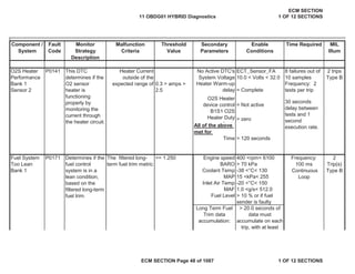 Secondary
Parameters
Enable
Conditions
Time Required MIL
Illum
Component /
System
Fault
Code
Monitor
Strategy
Description
Malfunction
Criteria
Threshold
Value
No Active DTC's ECT_Sensor_FA
System Voltage 10.0 < Volts < 32.0
Time > 120 seconds
Engine speed 400 <rpm< 6100
BARO > 70 kPa
Coolant Temp -38 <°C< 130
MAP 15 <kPa< 255
Inlet Air Temp -20 <°C< 150
MAF 1.0 <g/s< 512.0
Fuel Level
Fuel System
Too Lean
Bank 1
P0171 Determines if the
fuel control
system is in a
lean condition,
based on the
filtered long-term
fuel trim.
The filtered long-
term fuel trim metric
>= 1.250 Frequency:
100 ms
Continuous
Loop
2
Trip(s)
Type B
> 10 % or if fuel
sender is faulty
Long Term Fuel
Trim data
accumulation:
> 20.0 seconds of
data must
accumulate on each
trip, with at least
O2S Heater
Performance
Bank 1
Sensor 2
P0141 This DTC
determines if the
O2 sensor
heater is
functioning
properly by
monitoring the
current through
the heater circuit.
Heater Current
outside of the
expected range of 0.3 > amps >
2.5
8 failures out of
10 samples
2 trips
Type B
Heater Warm-up
delay = Complete
Frequency: 2
tests per trip
O2S Heater
device control = Not active
30 seconds
delay between
tests and 1
second
execution rate.
B1S1 O2S
Heater Duty
C l
> zero
All of the above
met for
11 OBDG01 HYBRID Diagnostics
ECM SECTION
1 OF 12 SECTIONS
ECM SECTION Page 48 of 1087 1 OF 12 SECTIONS
 